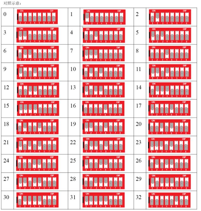 8位撥碼開關地址對照表和使用方法