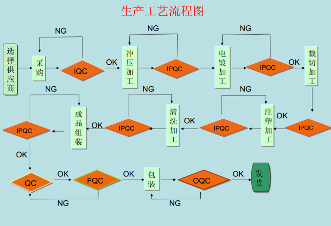 輕觸開關(guān)生產(chǎn)工藝流程圖
