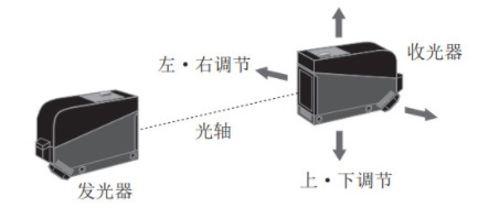 對(duì)射型光電開關(guān)安裝調(diào)整