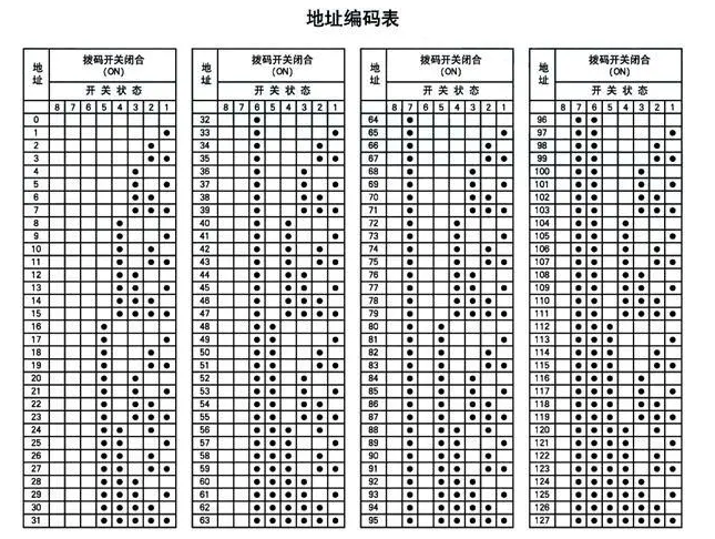 撥碼開關(guān)地址對照表